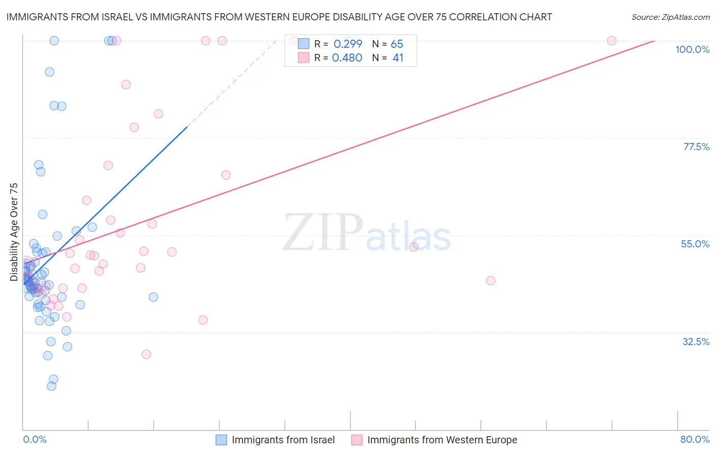 Immigrants from Israel vs Immigrants from Western Europe Disability Age Over 75