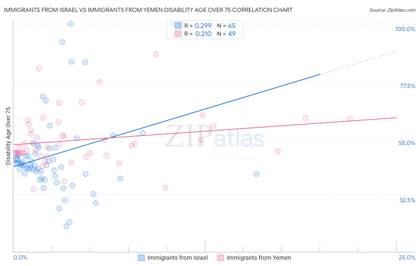 Immigrants from Israel vs Immigrants from Yemen Disability Age Over 75