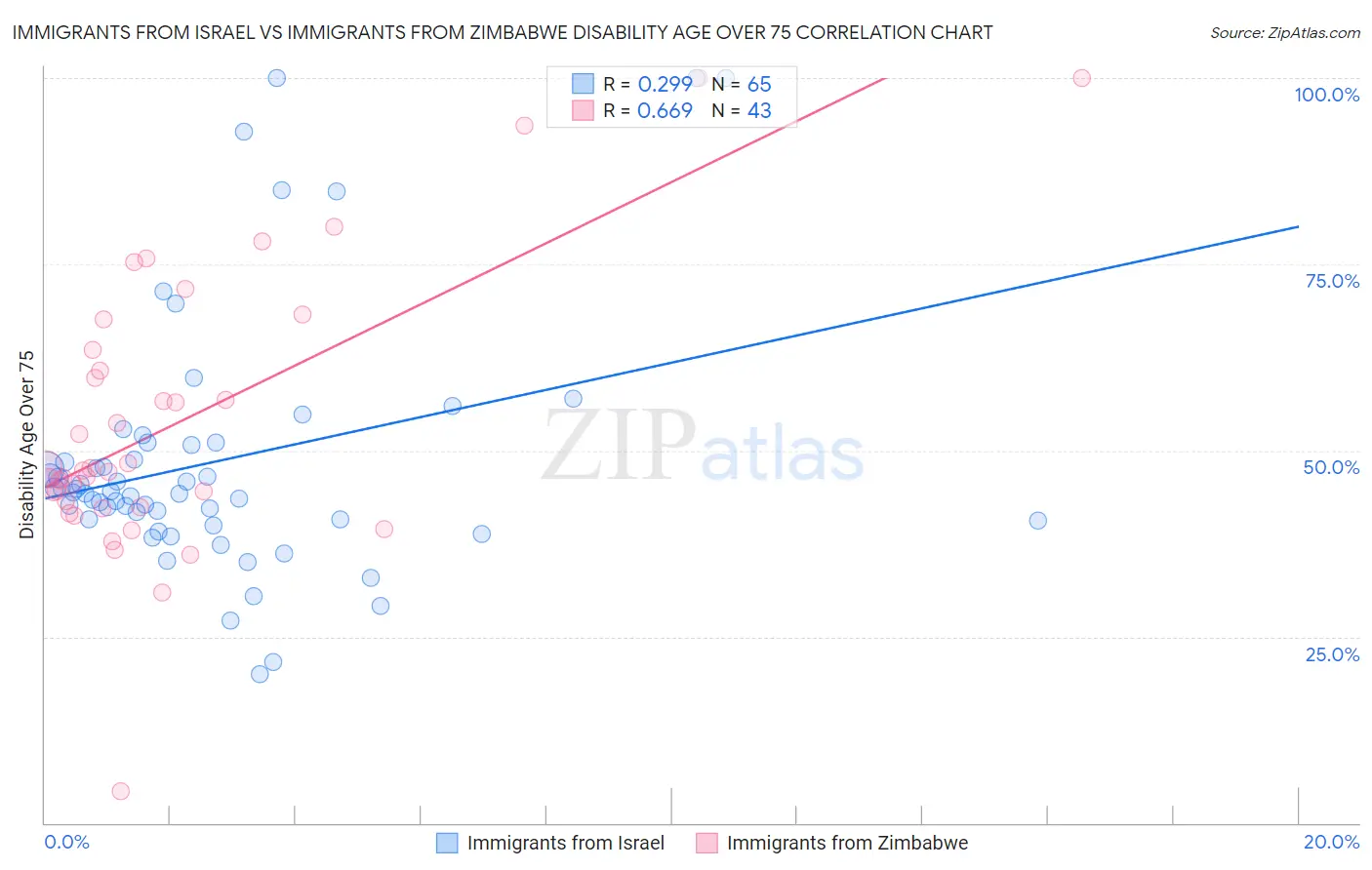 Immigrants from Israel vs Immigrants from Zimbabwe Disability Age Over 75