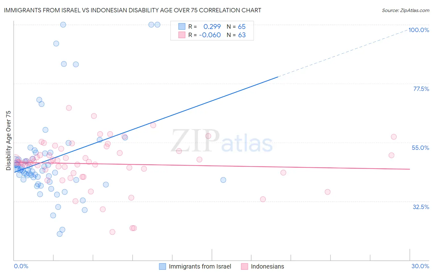 Immigrants from Israel vs Indonesian Disability Age Over 75