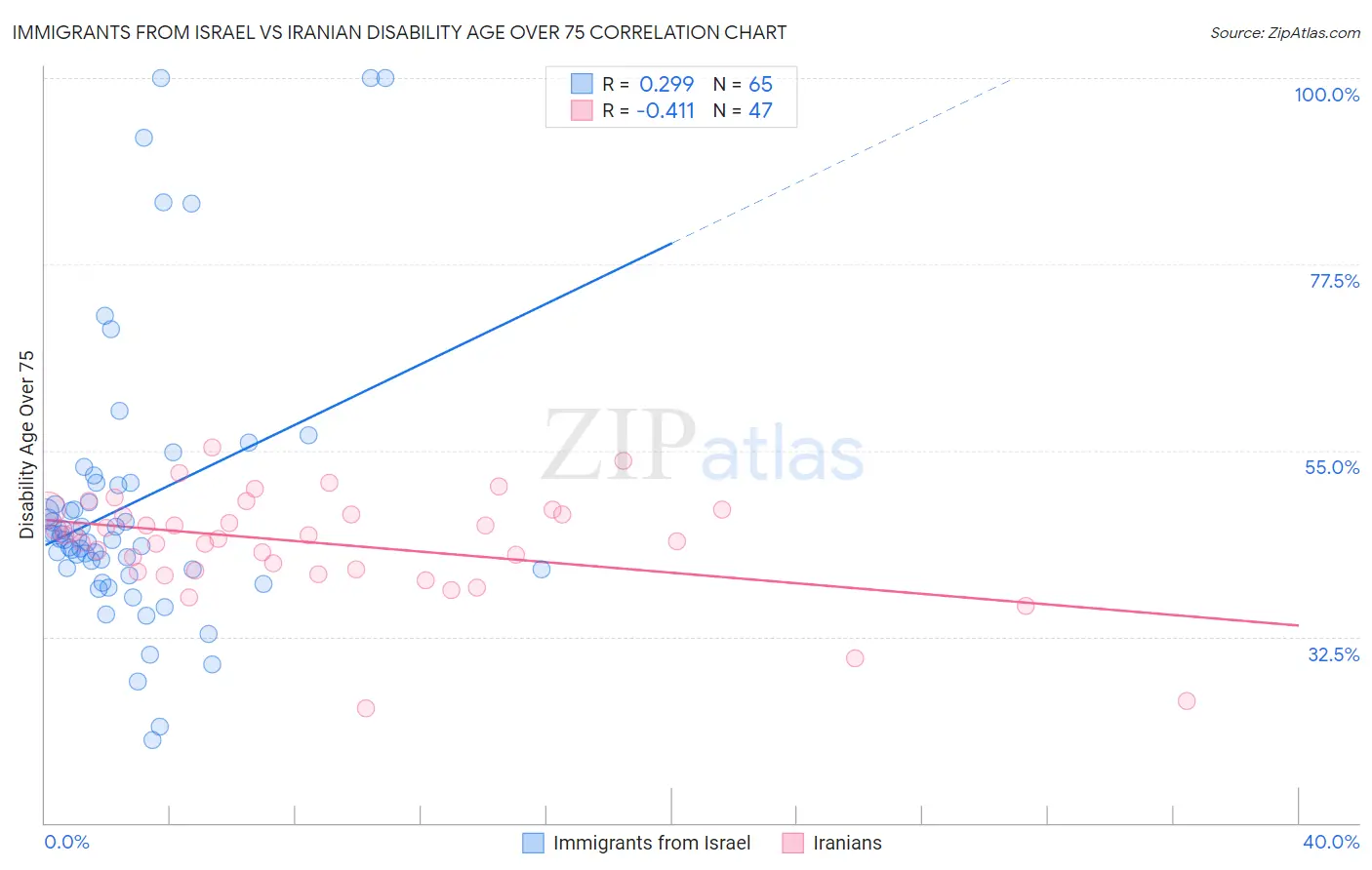 Immigrants from Israel vs Iranian Disability Age Over 75