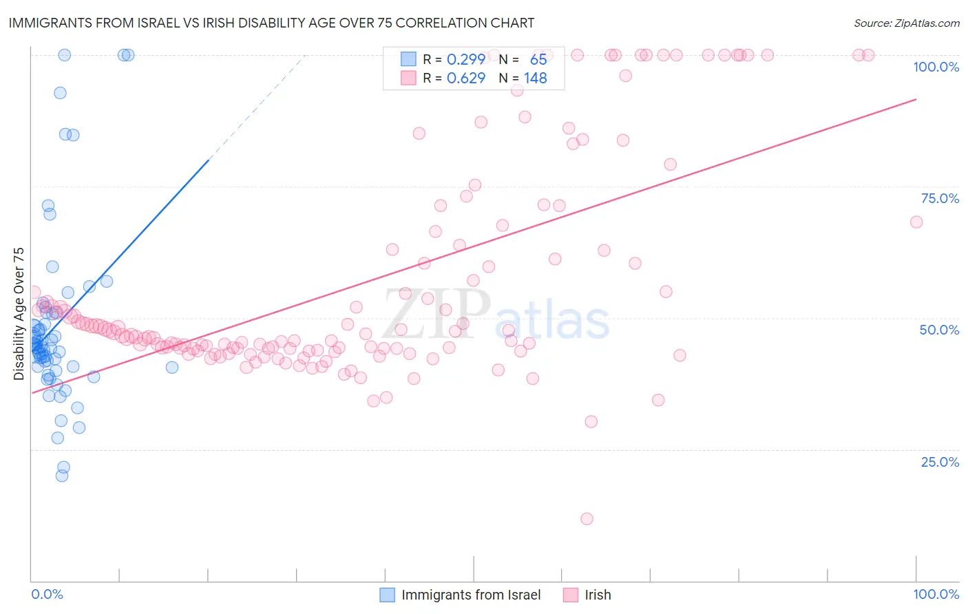 Immigrants from Israel vs Irish Disability Age Over 75