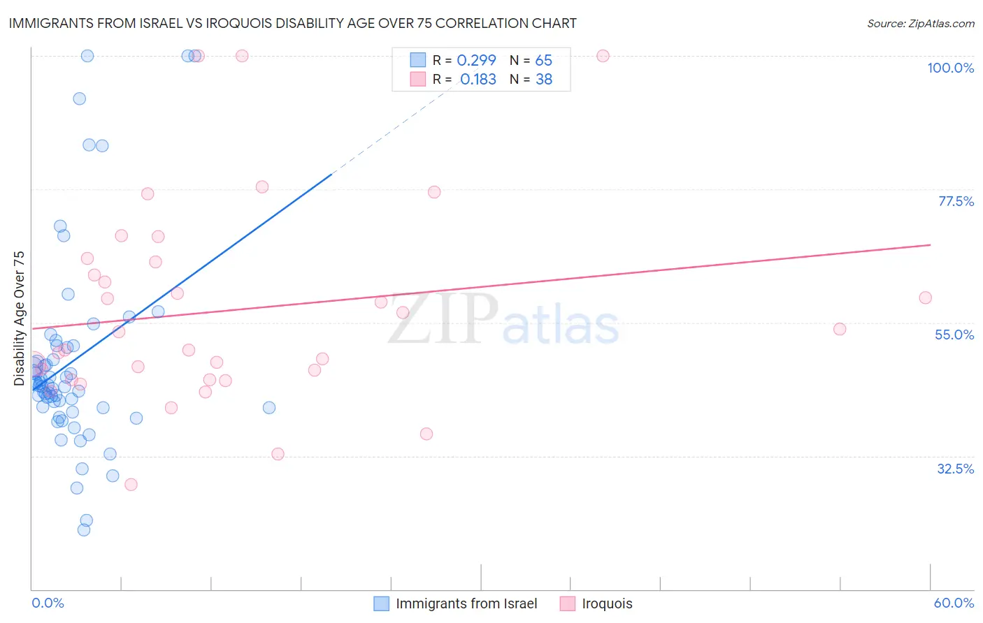 Immigrants from Israel vs Iroquois Disability Age Over 75