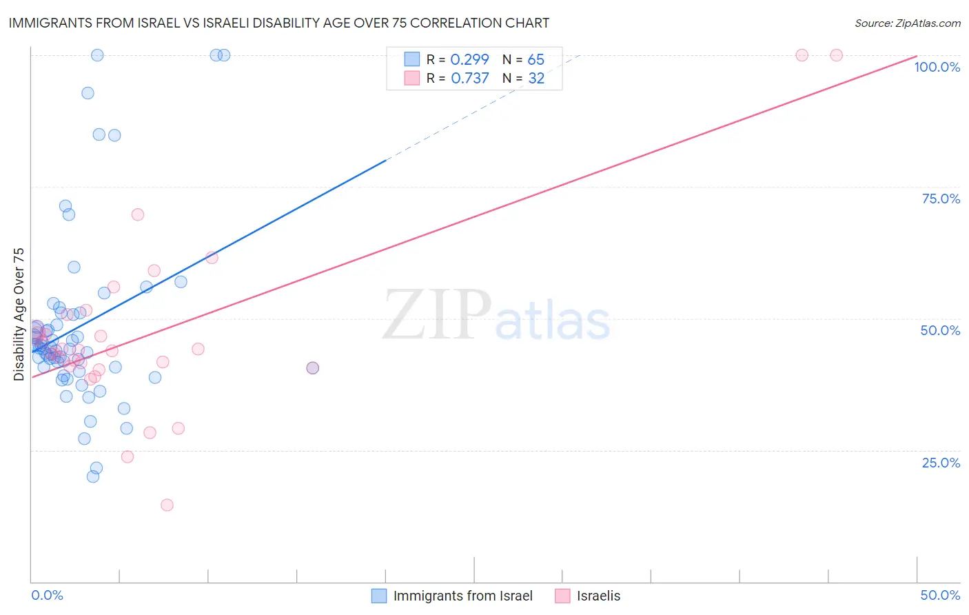 Immigrants from Israel vs Israeli Disability Age Over 75