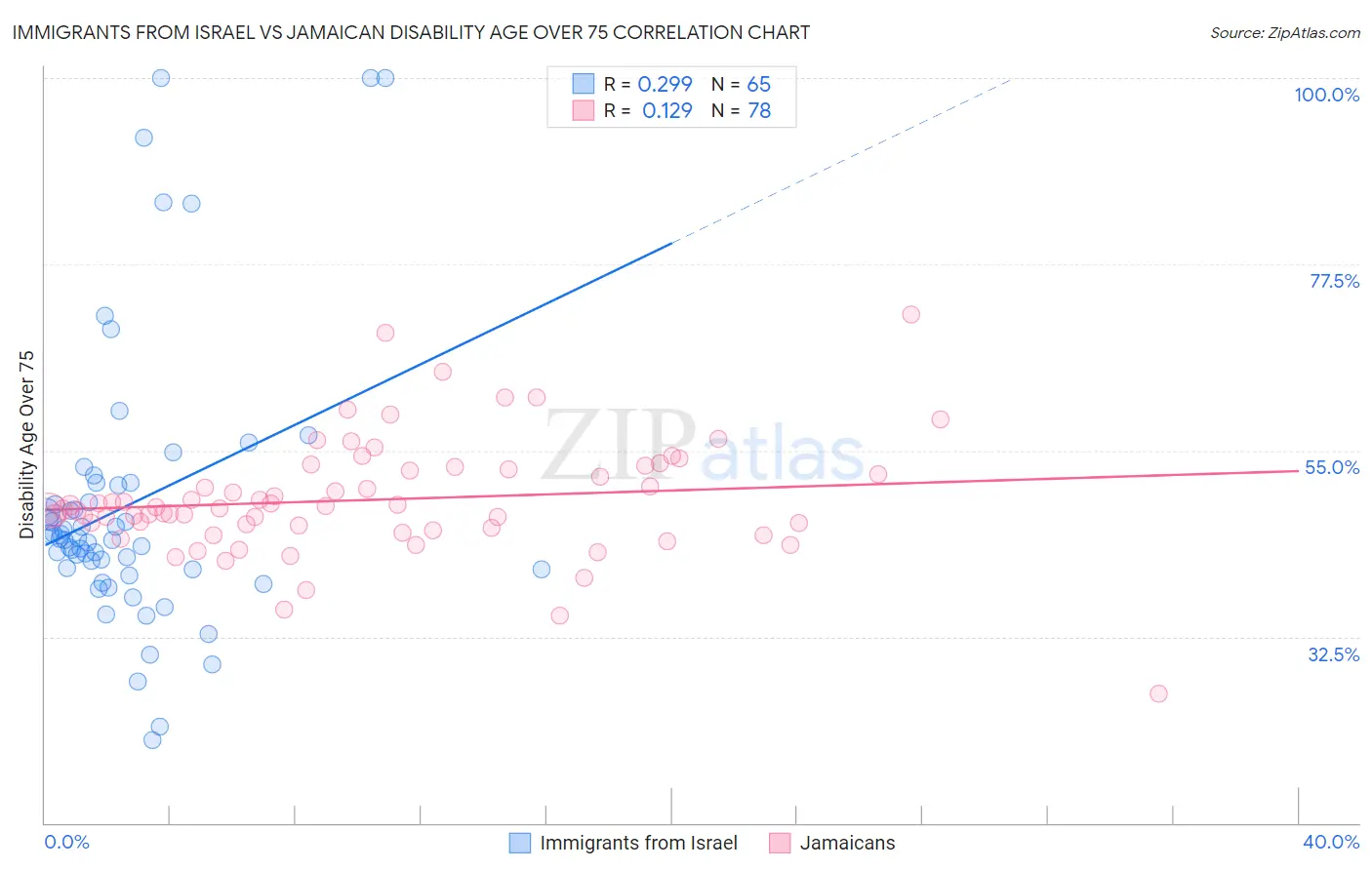 Immigrants from Israel vs Jamaican Disability Age Over 75