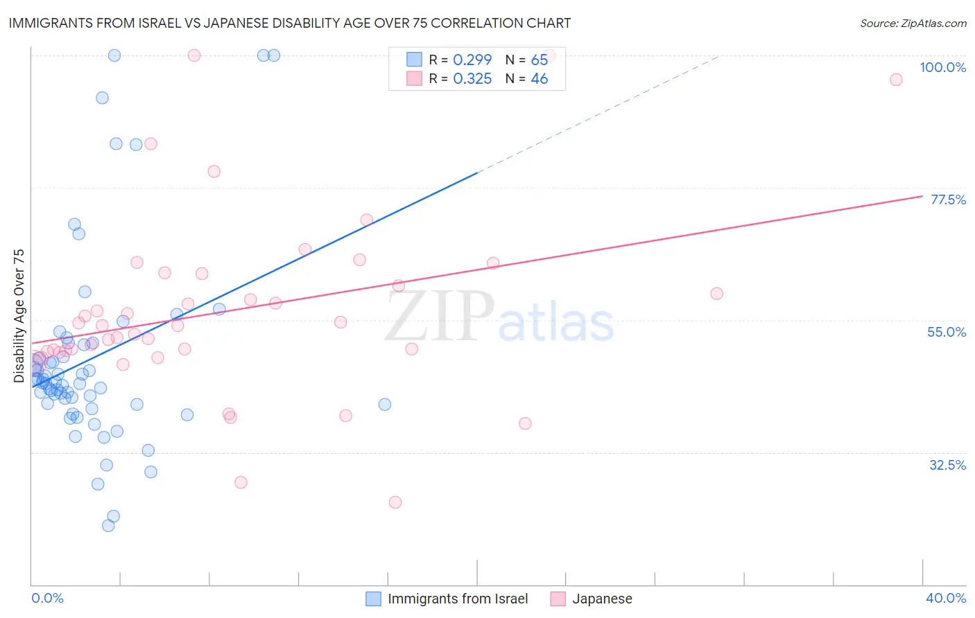Immigrants from Israel vs Japanese Disability Age Over 75