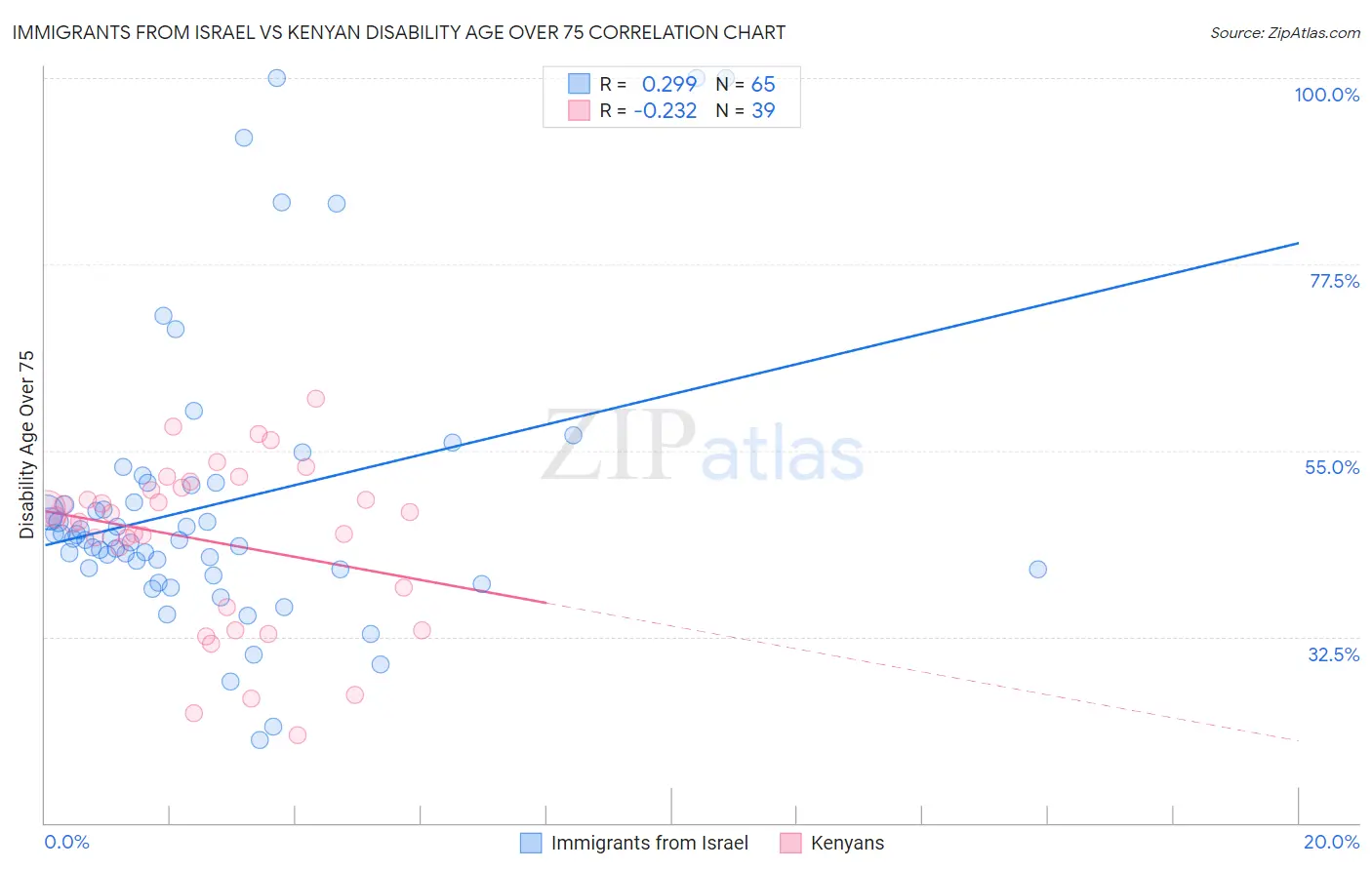 Immigrants from Israel vs Kenyan Disability Age Over 75