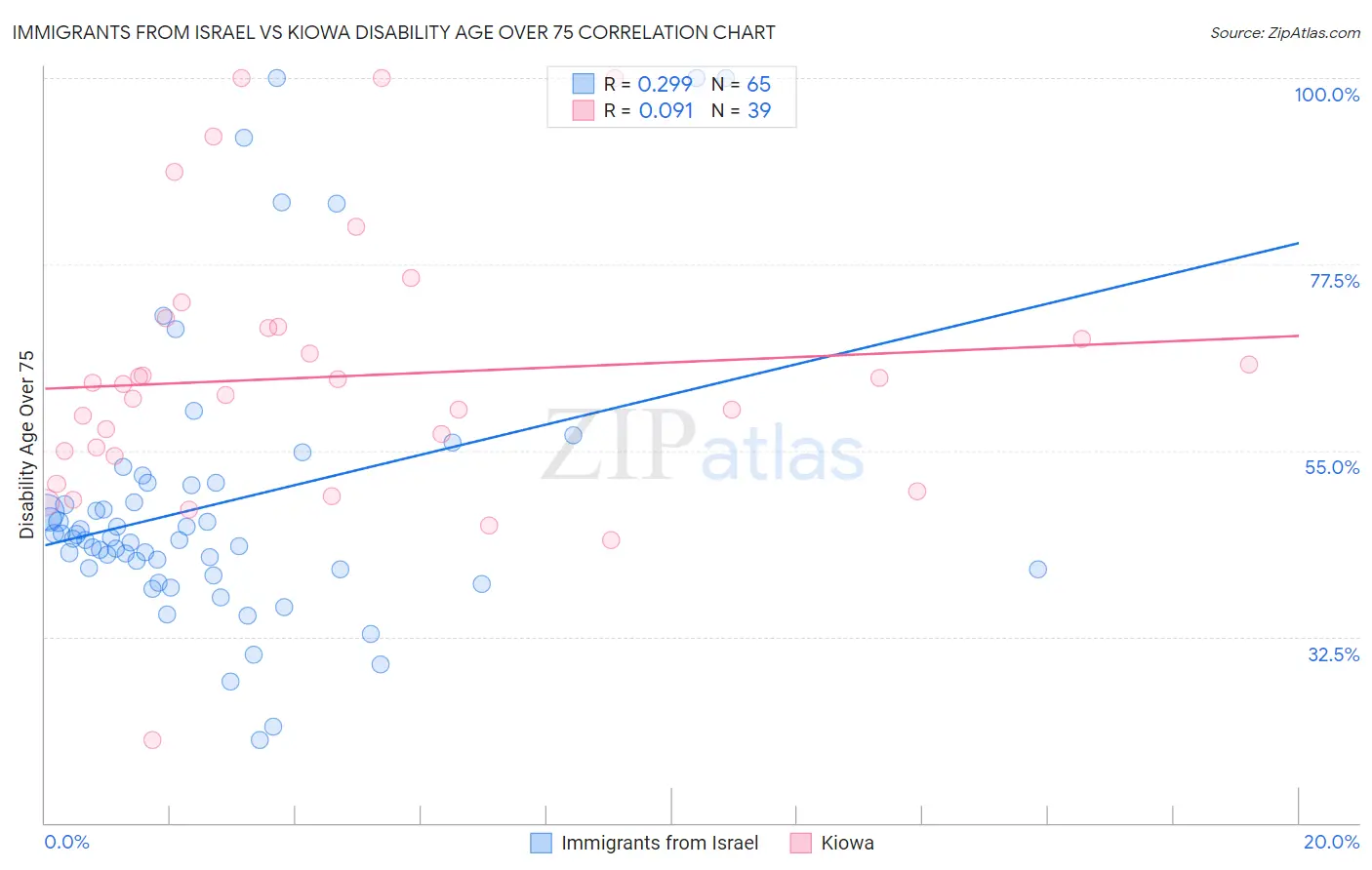 Immigrants from Israel vs Kiowa Disability Age Over 75