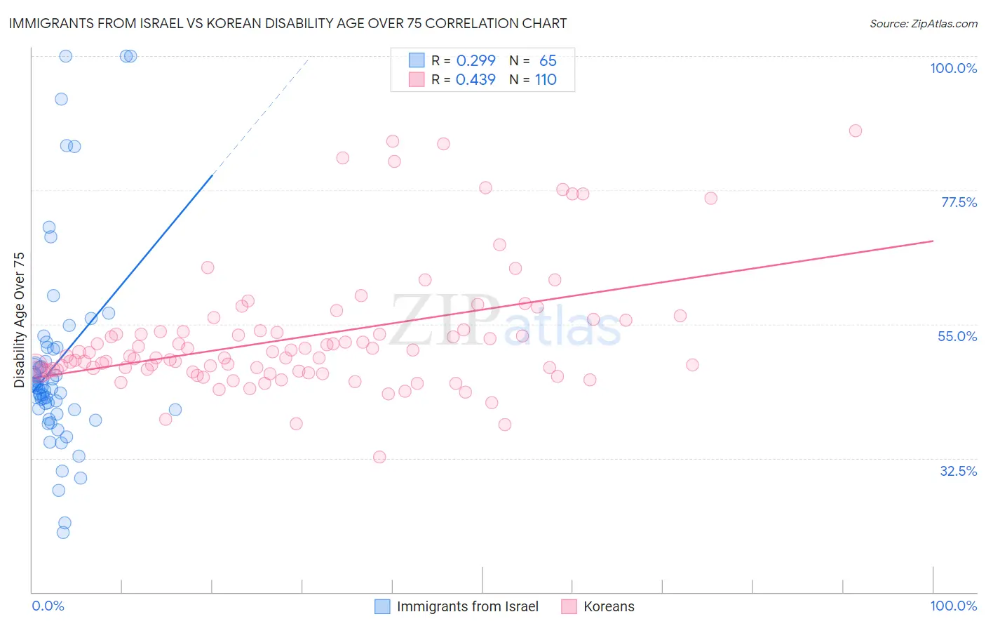 Immigrants from Israel vs Korean Disability Age Over 75