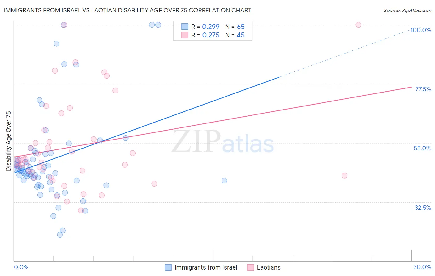 Immigrants from Israel vs Laotian Disability Age Over 75