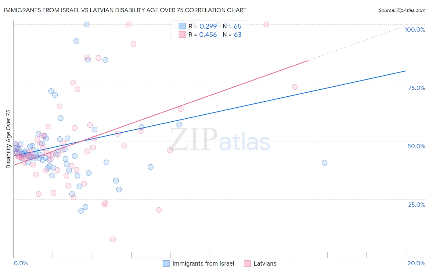 Immigrants from Israel vs Latvian Disability Age Over 75