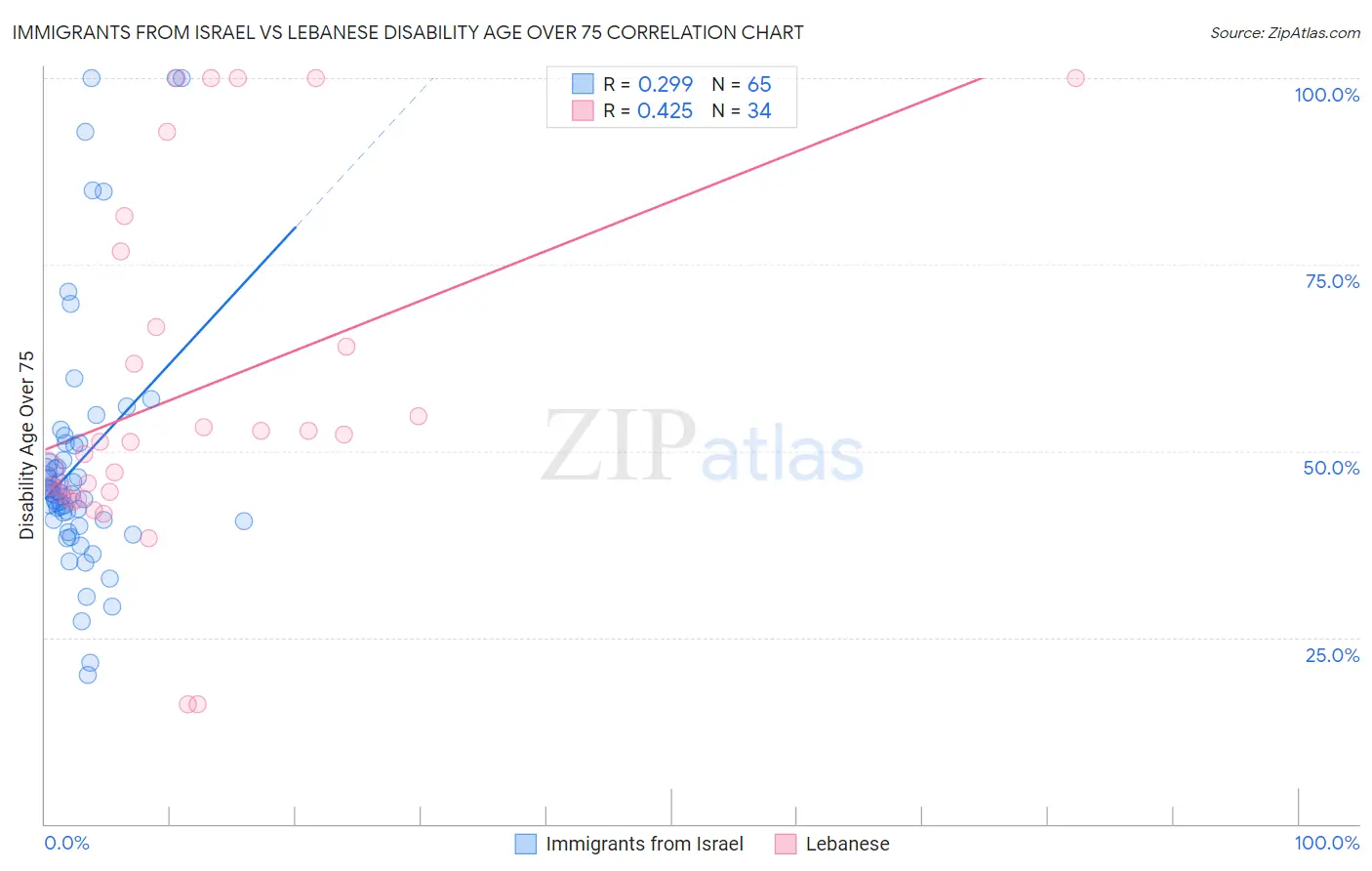 Immigrants from Israel vs Lebanese Disability Age Over 75