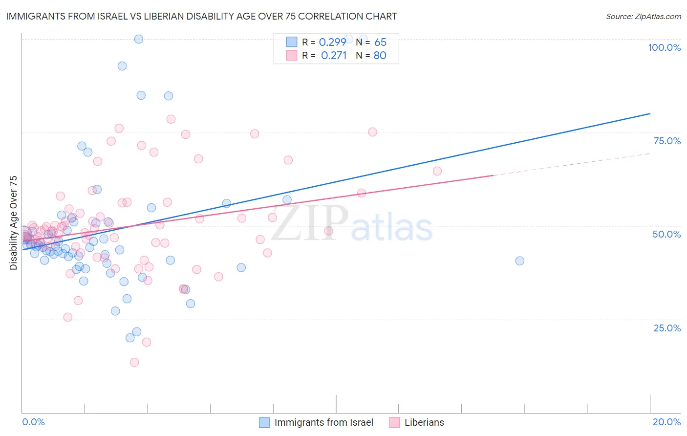 Immigrants from Israel vs Liberian Disability Age Over 75
