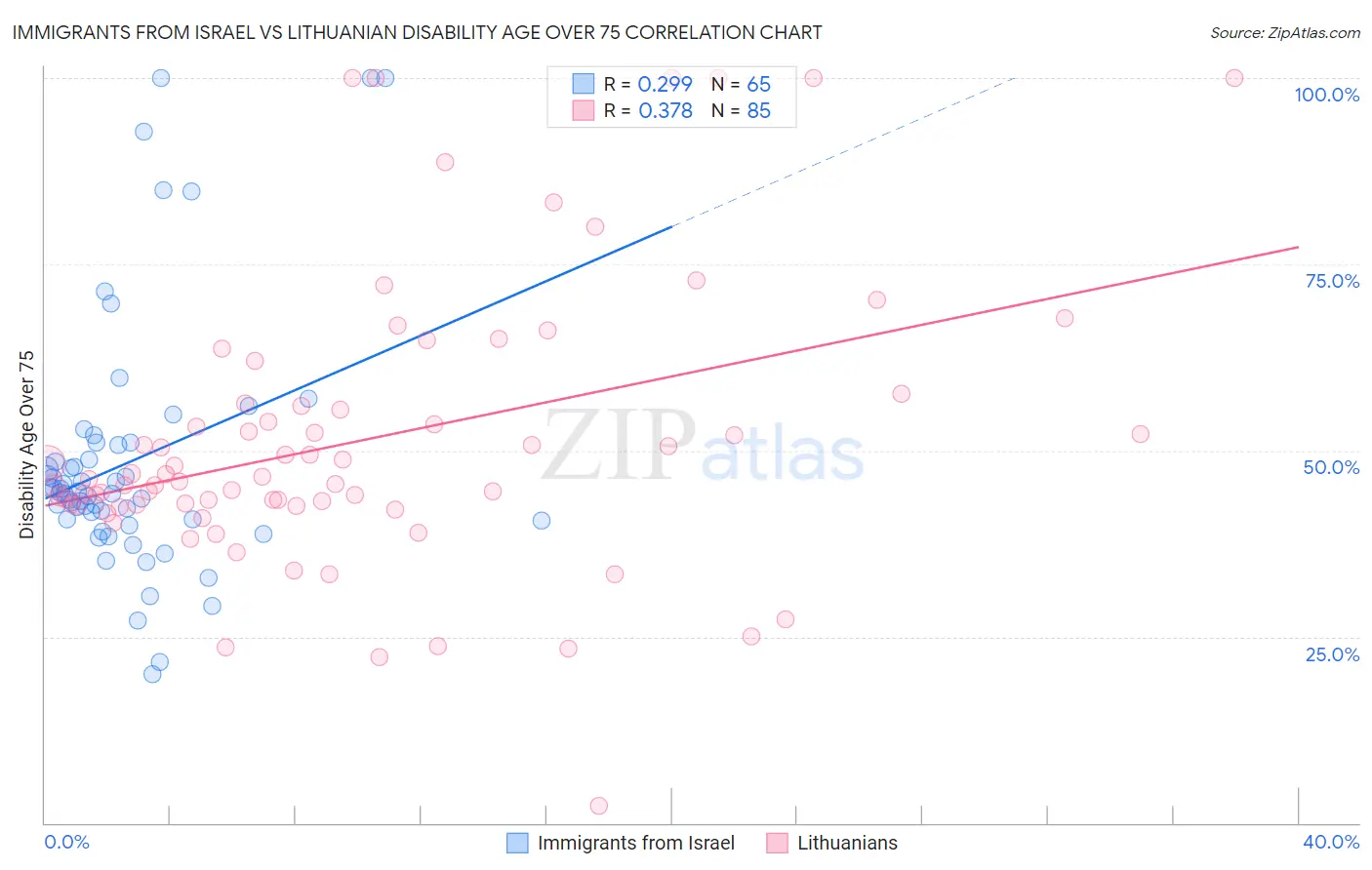 Immigrants from Israel vs Lithuanian Disability Age Over 75