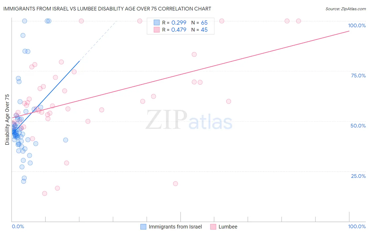 Immigrants from Israel vs Lumbee Disability Age Over 75