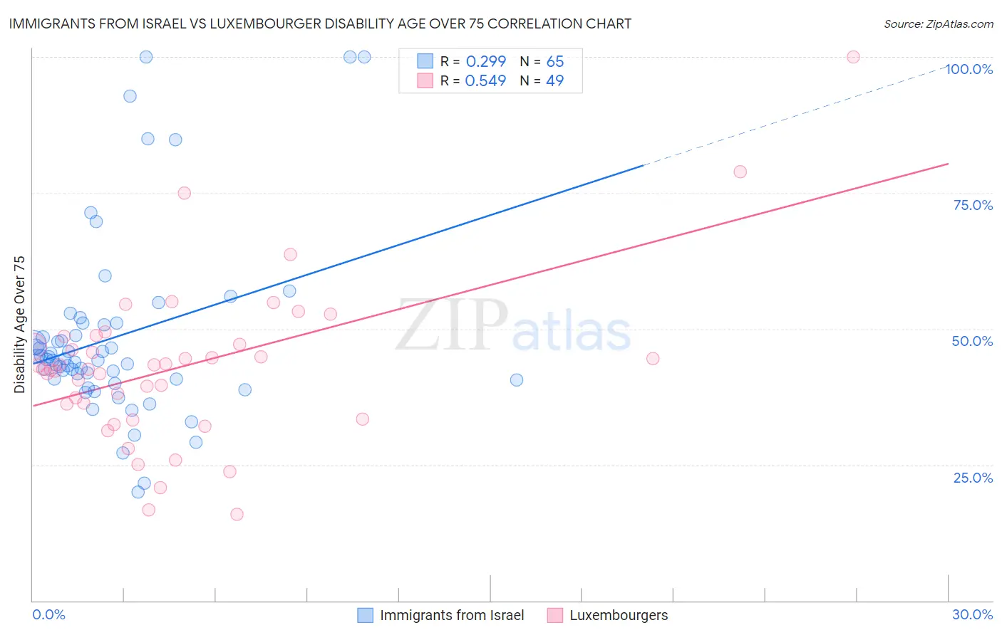 Immigrants from Israel vs Luxembourger Disability Age Over 75