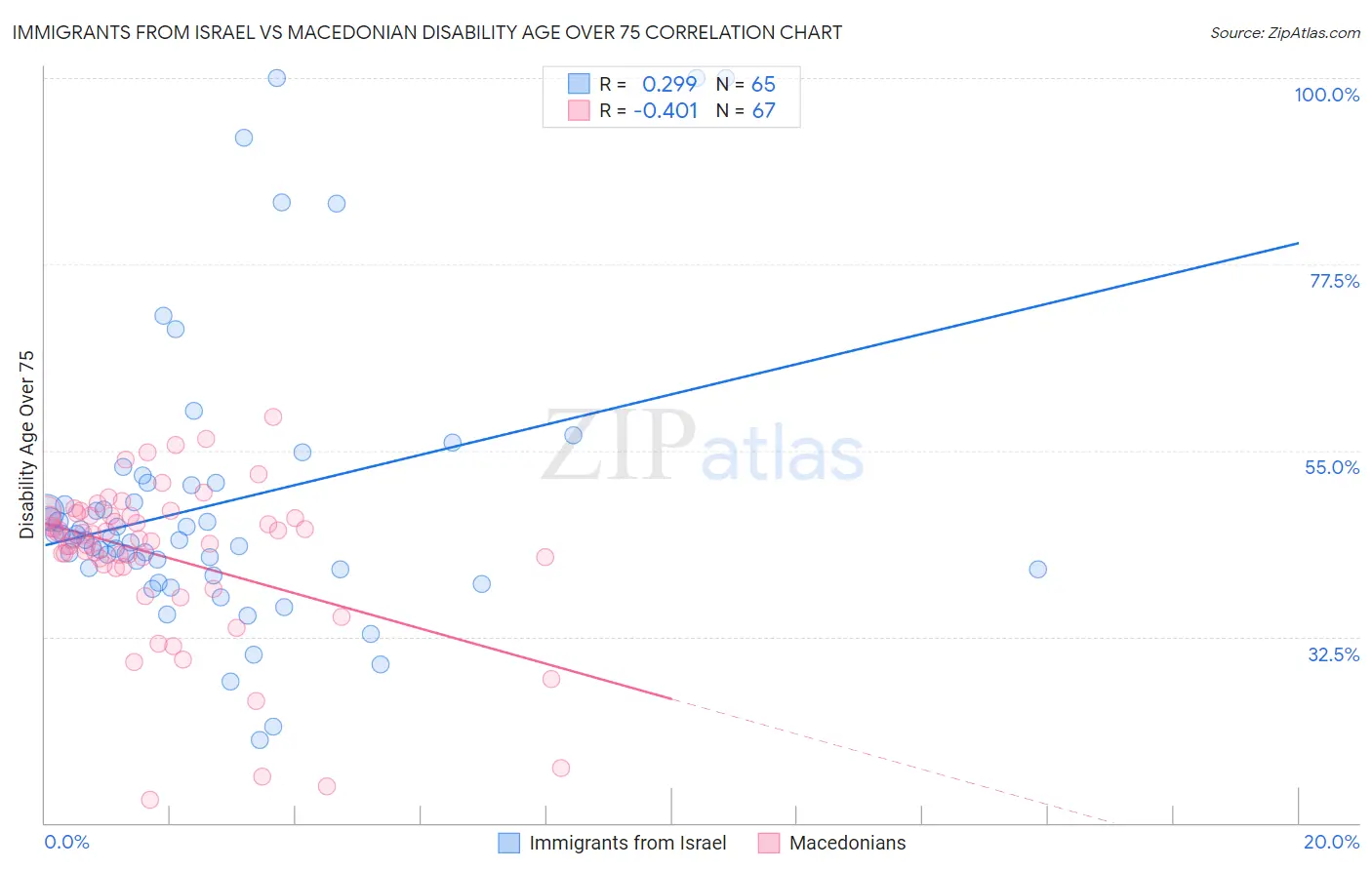 Immigrants from Israel vs Macedonian Disability Age Over 75