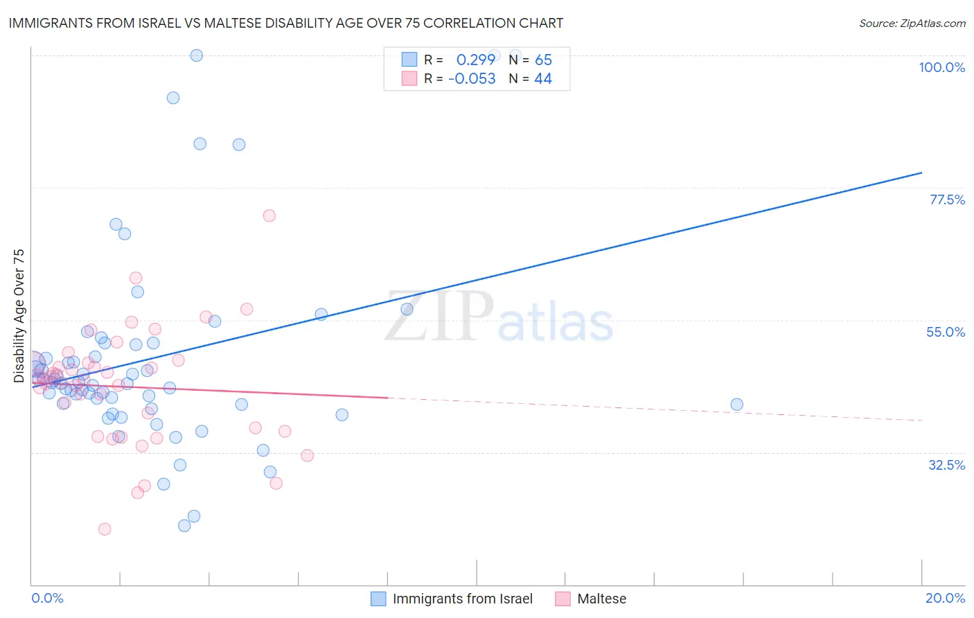 Immigrants from Israel vs Maltese Disability Age Over 75
