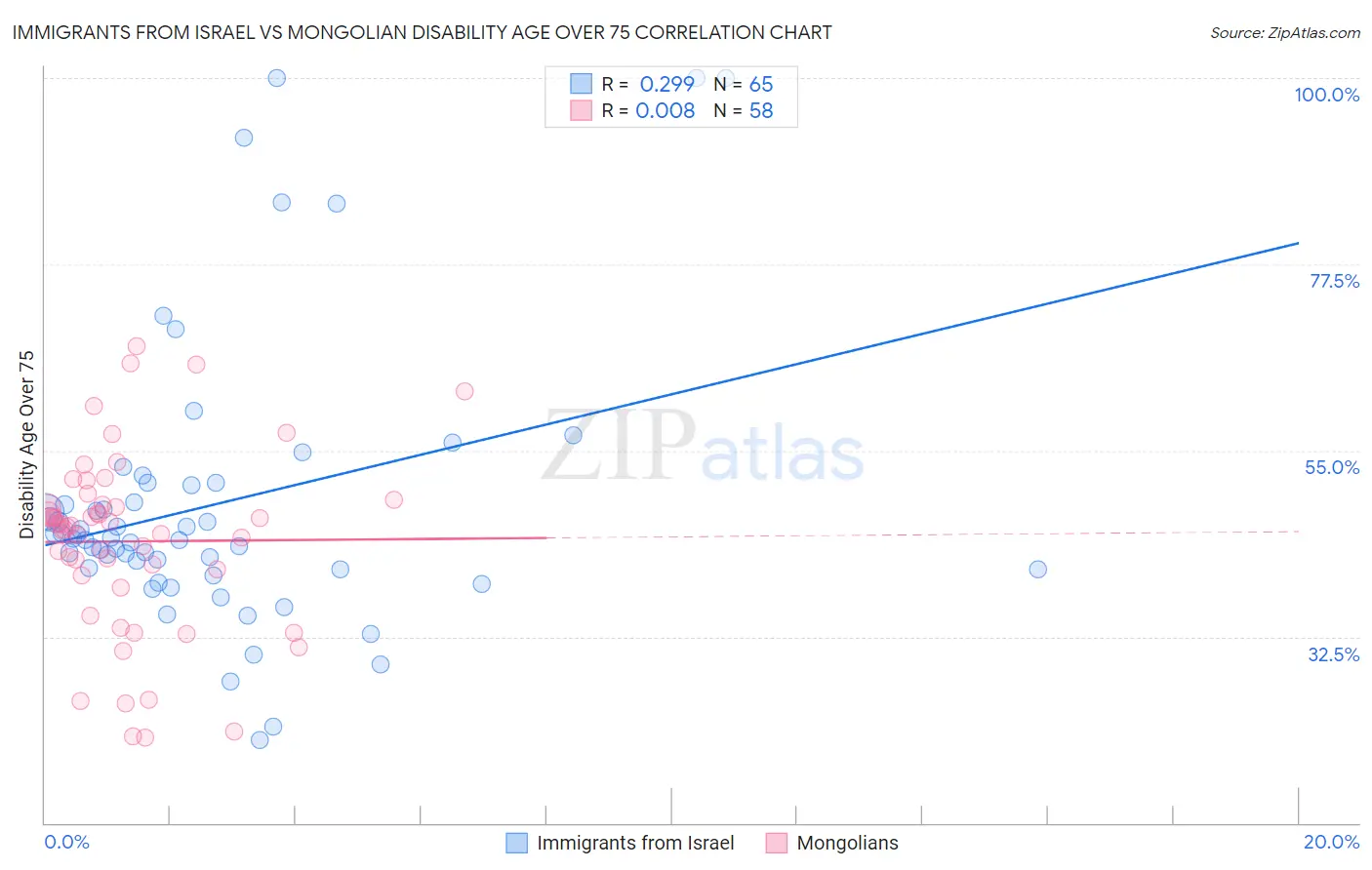 Immigrants from Israel vs Mongolian Disability Age Over 75