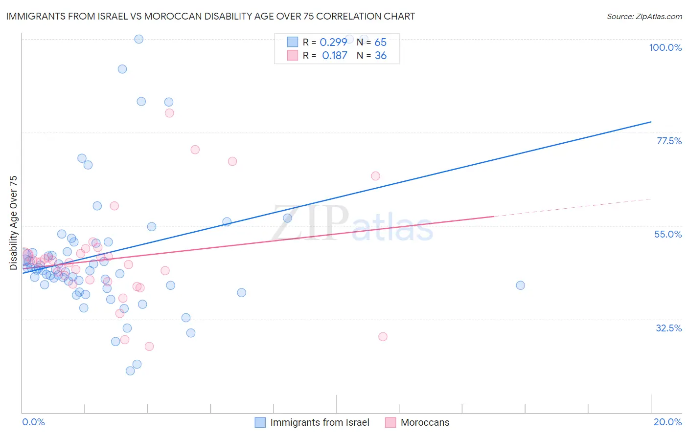Immigrants from Israel vs Moroccan Disability Age Over 75