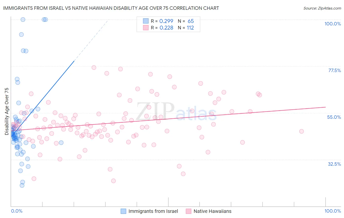 Immigrants from Israel vs Native Hawaiian Disability Age Over 75