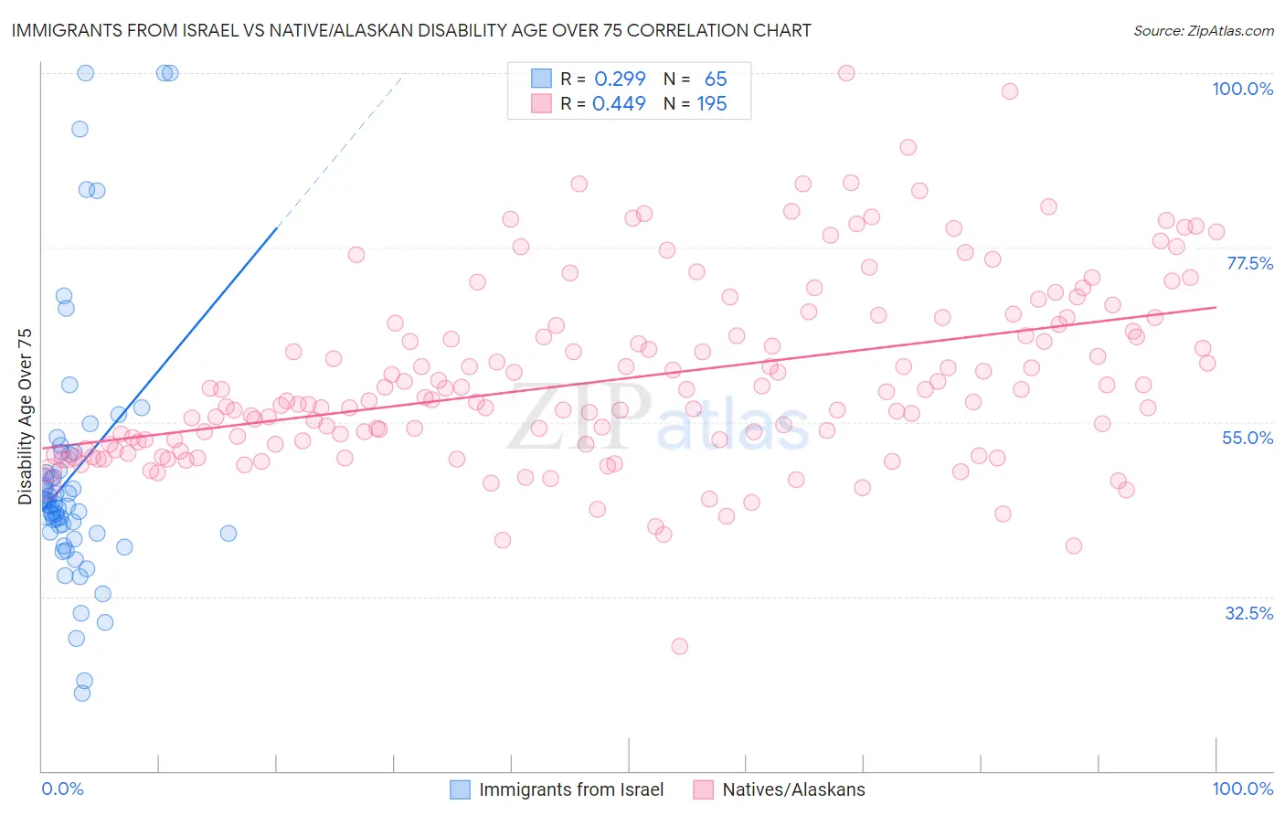 Immigrants from Israel vs Native/Alaskan Disability Age Over 75