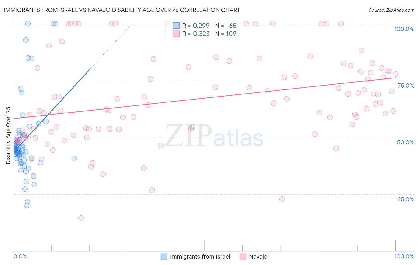 Immigrants from Israel vs Navajo Disability Age Over 75