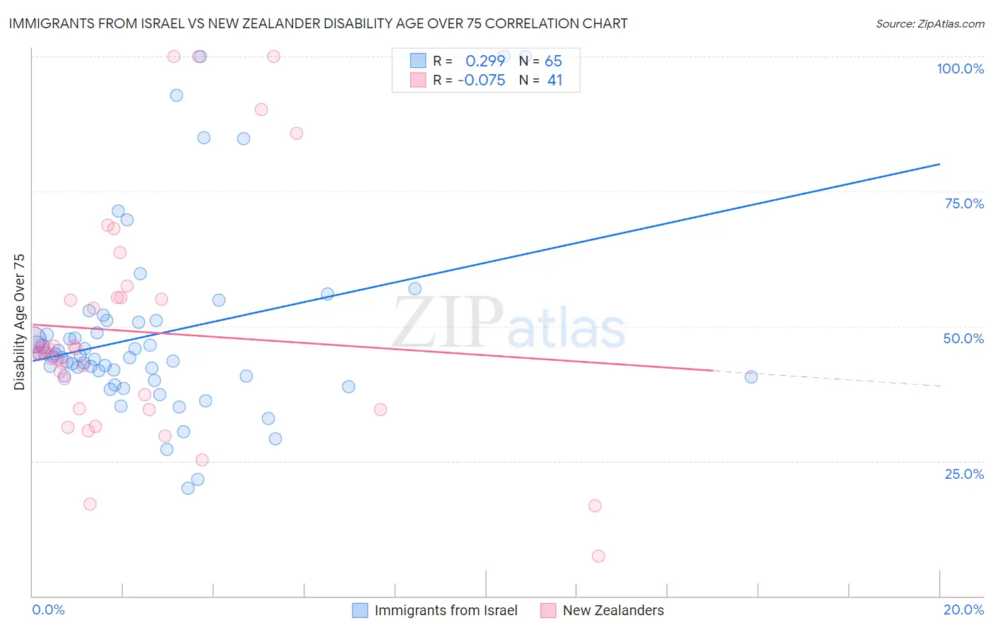 Immigrants from Israel vs New Zealander Disability Age Over 75