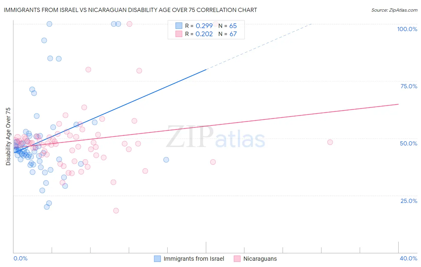 Immigrants from Israel vs Nicaraguan Disability Age Over 75