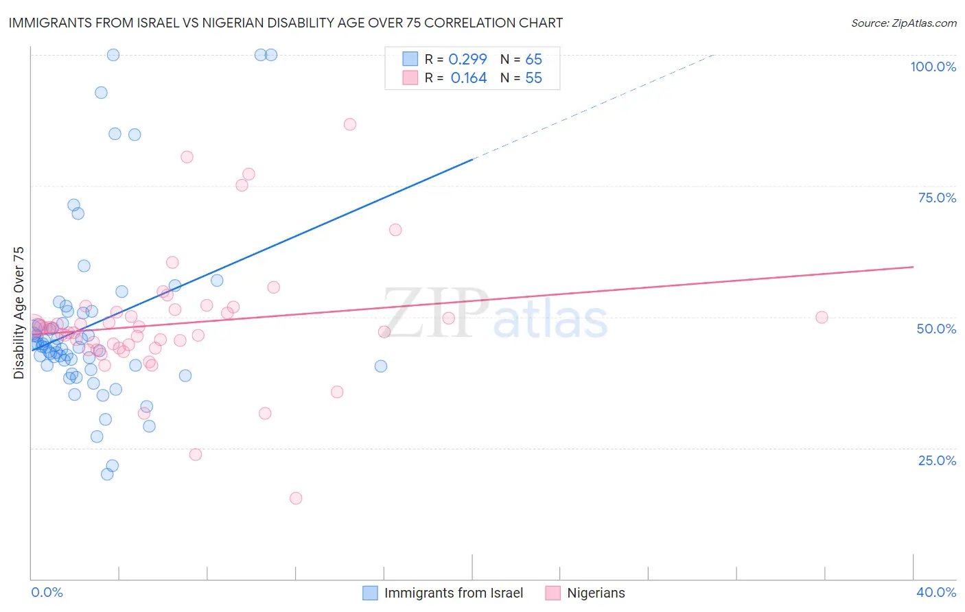 Immigrants from Israel vs Nigerian Disability Age Over 75