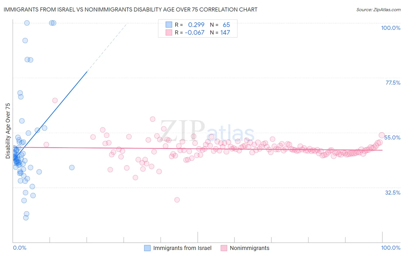 Immigrants from Israel vs Nonimmigrants Disability Age Over 75