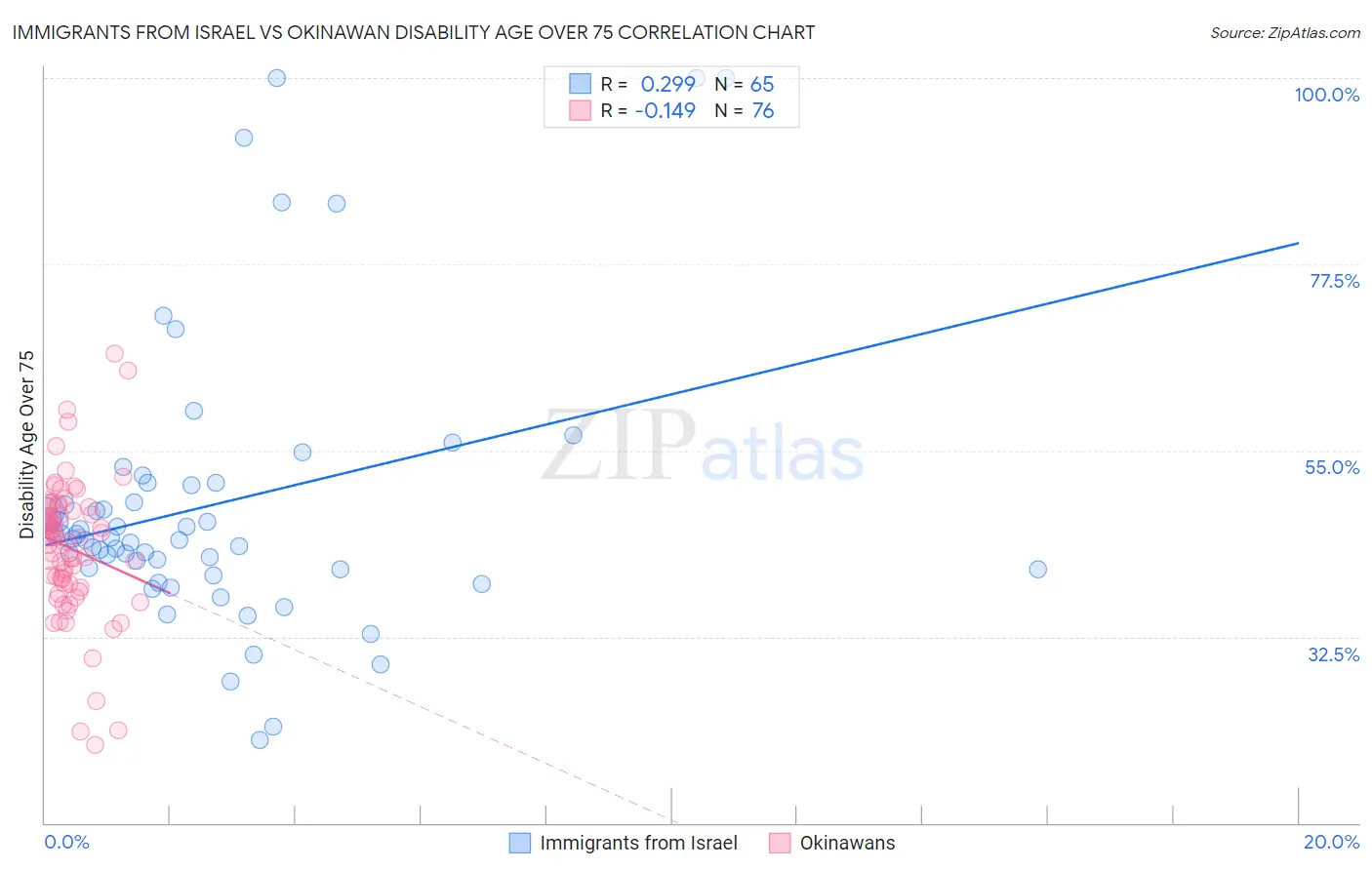 Immigrants from Israel vs Okinawan Disability Age Over 75