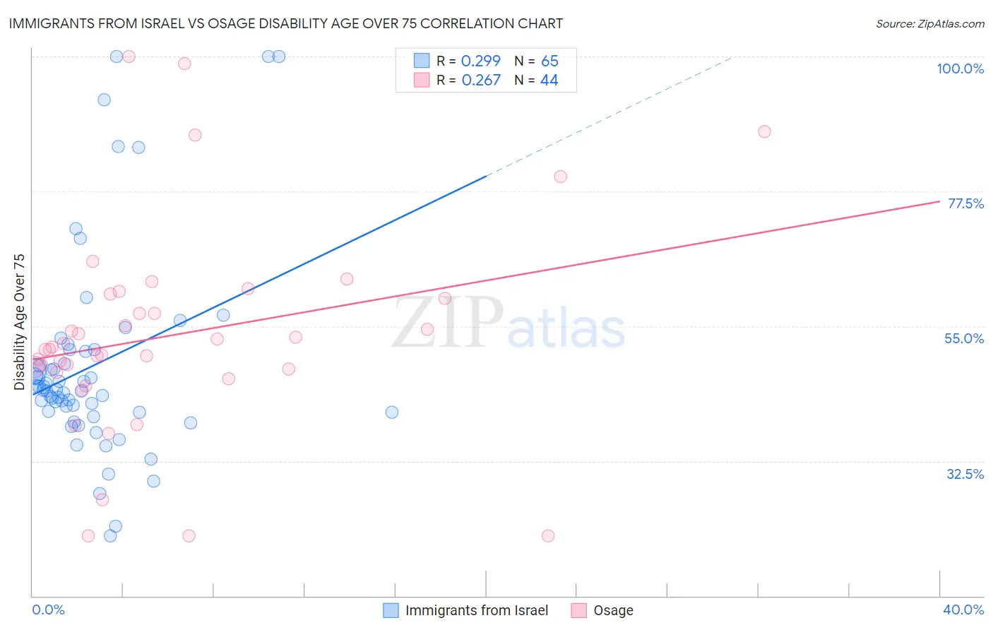 Immigrants from Israel vs Osage Disability Age Over 75