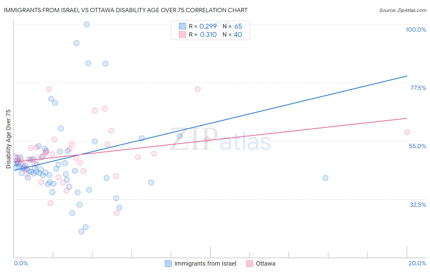 Immigrants from Israel vs Ottawa Disability Age Over 75