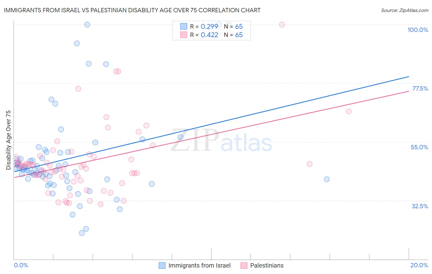 Immigrants from Israel vs Palestinian Disability Age Over 75