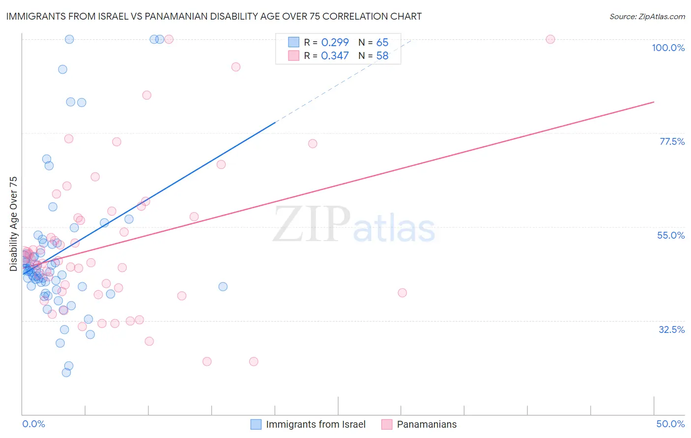 Immigrants from Israel vs Panamanian Disability Age Over 75