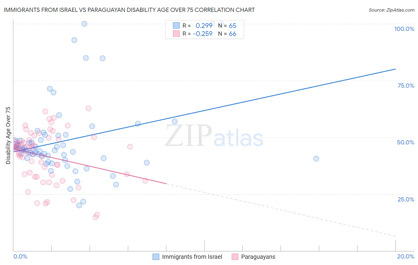 Immigrants from Israel vs Paraguayan Disability Age Over 75