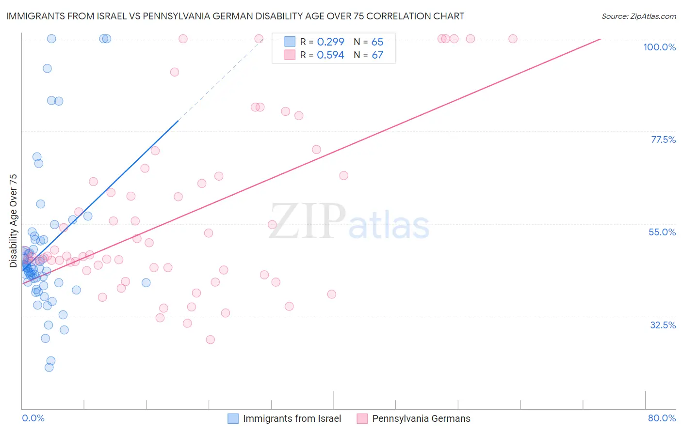 Immigrants from Israel vs Pennsylvania German Disability Age Over 75