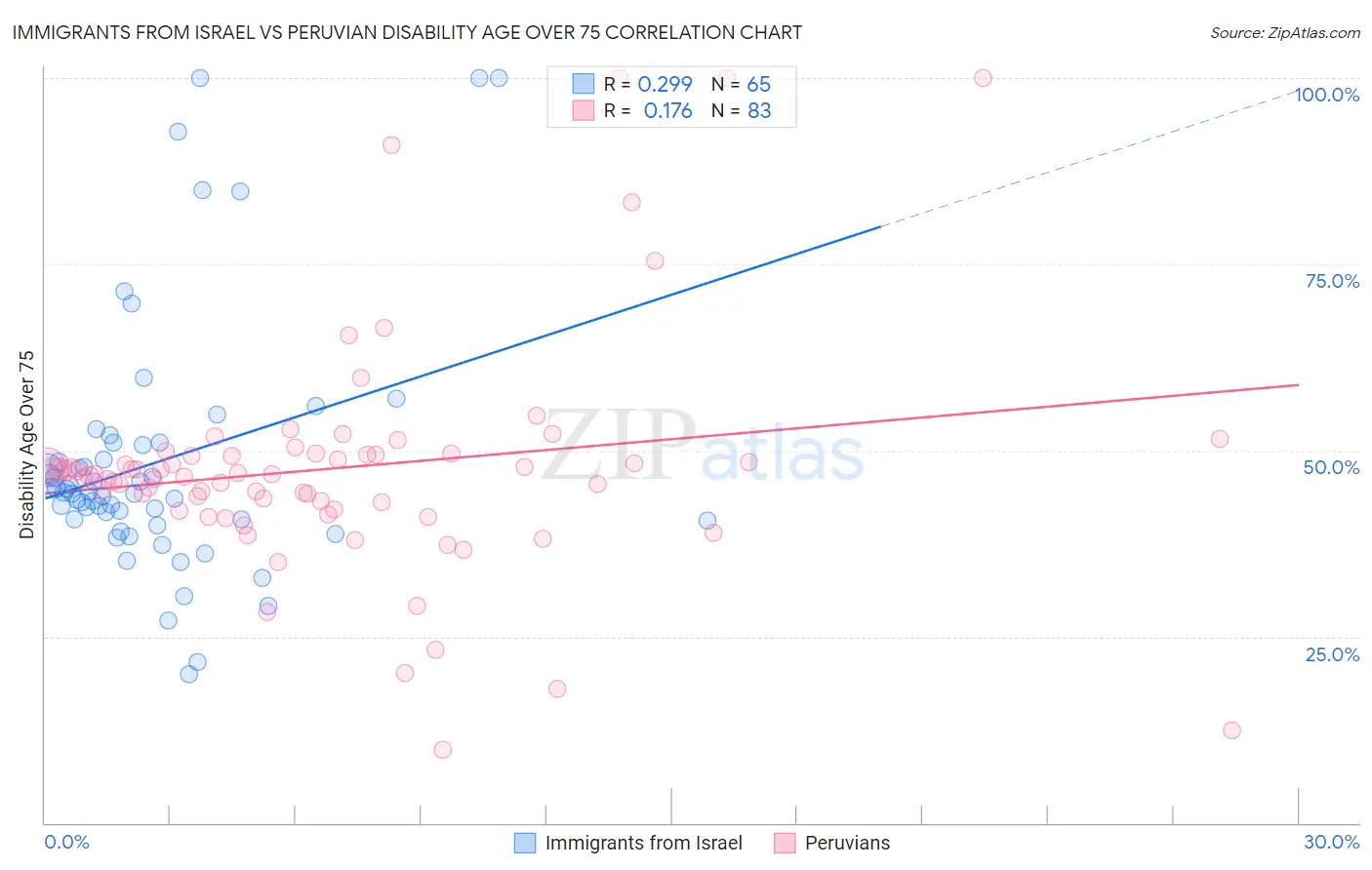 Immigrants from Israel vs Peruvian Disability Age Over 75