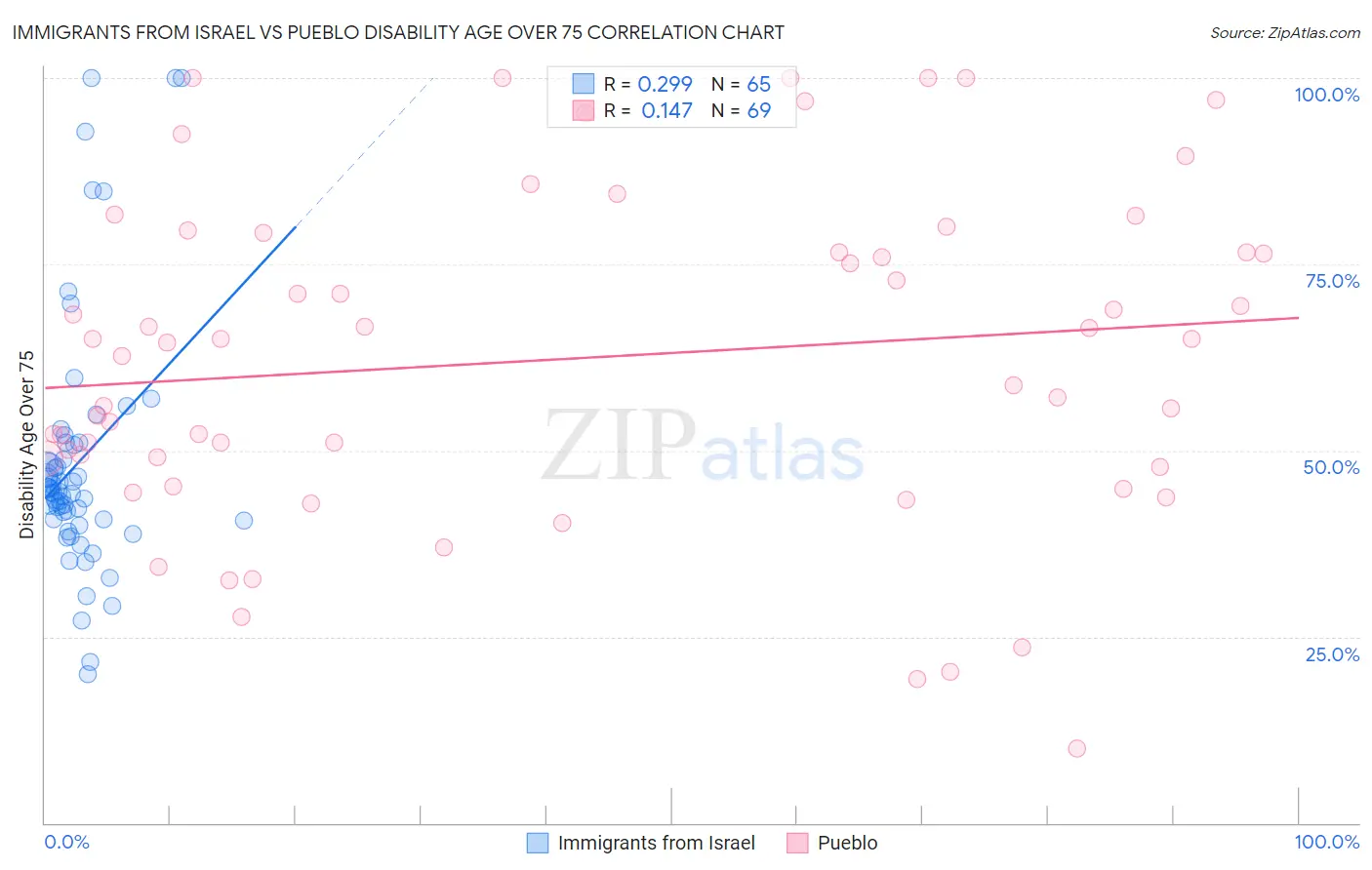 Immigrants from Israel vs Pueblo Disability Age Over 75