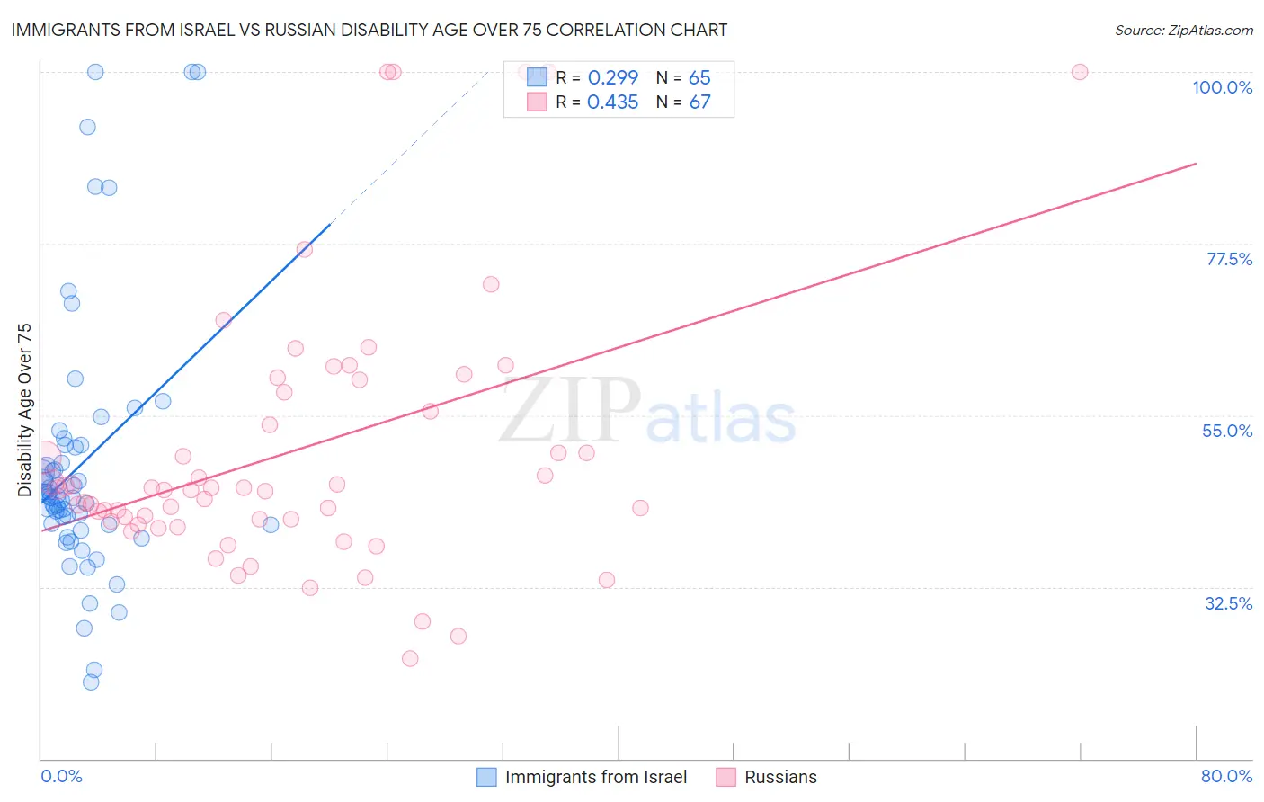 Immigrants from Israel vs Russian Disability Age Over 75