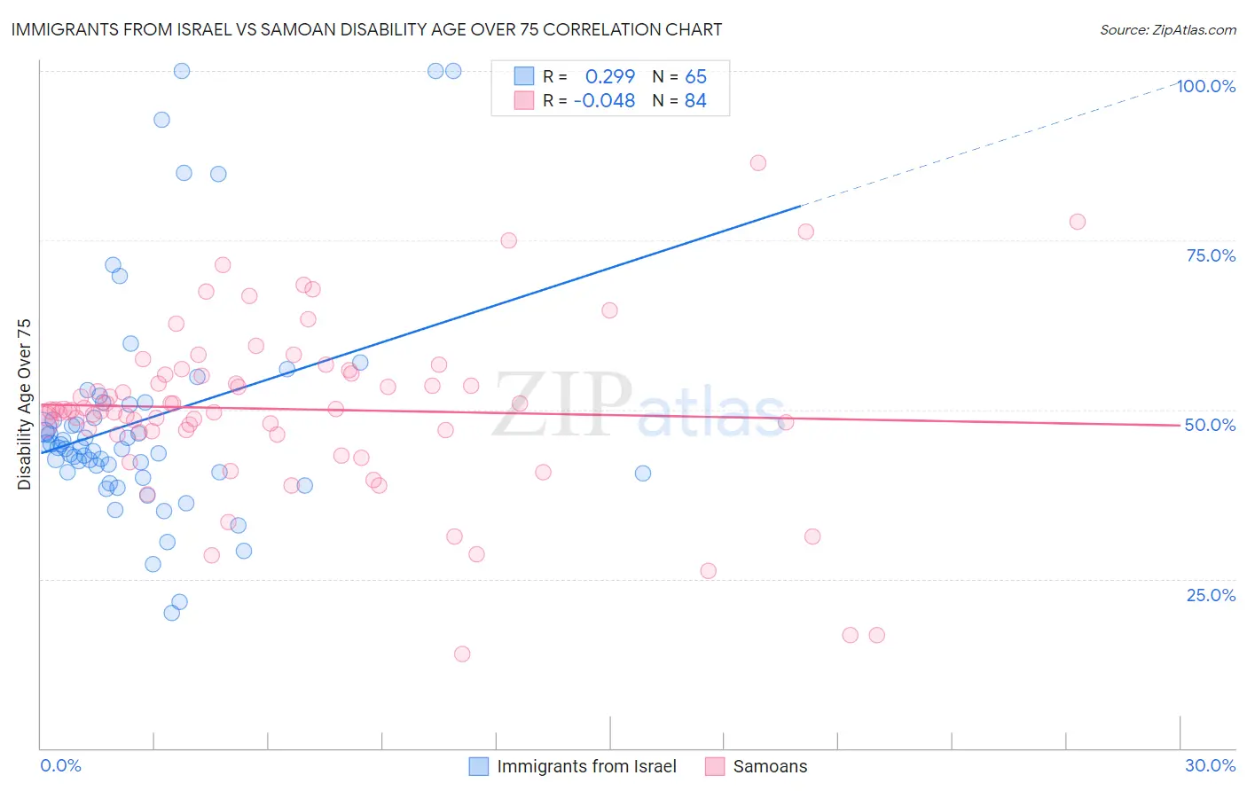 Immigrants from Israel vs Samoan Disability Age Over 75