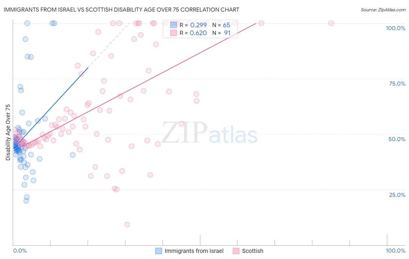 Immigrants from Israel vs Scottish Disability Age Over 75