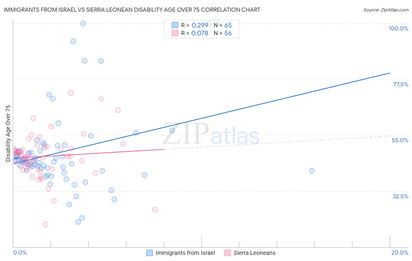 Immigrants from Israel vs Sierra Leonean Disability Age Over 75