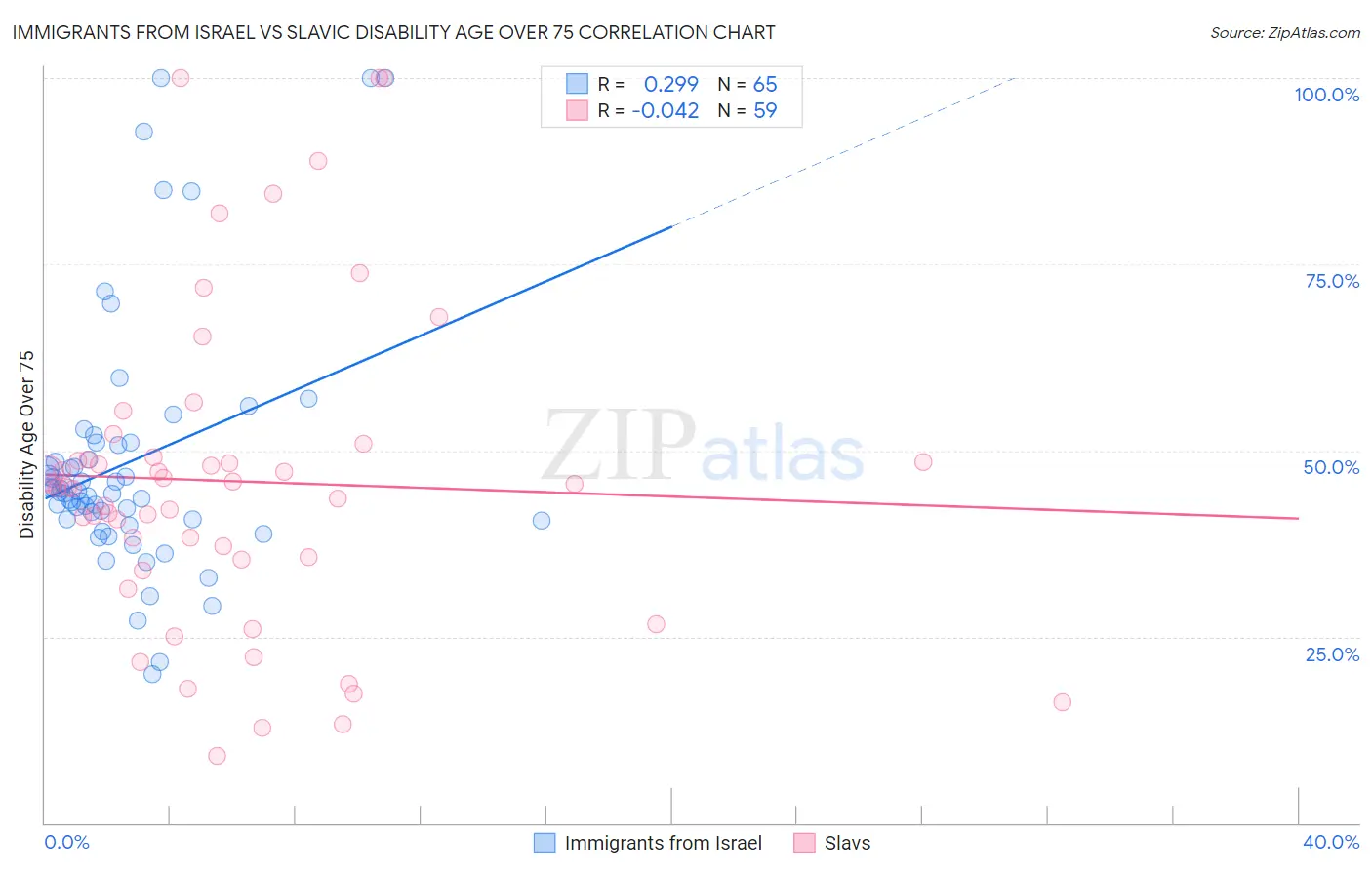 Immigrants from Israel vs Slavic Disability Age Over 75