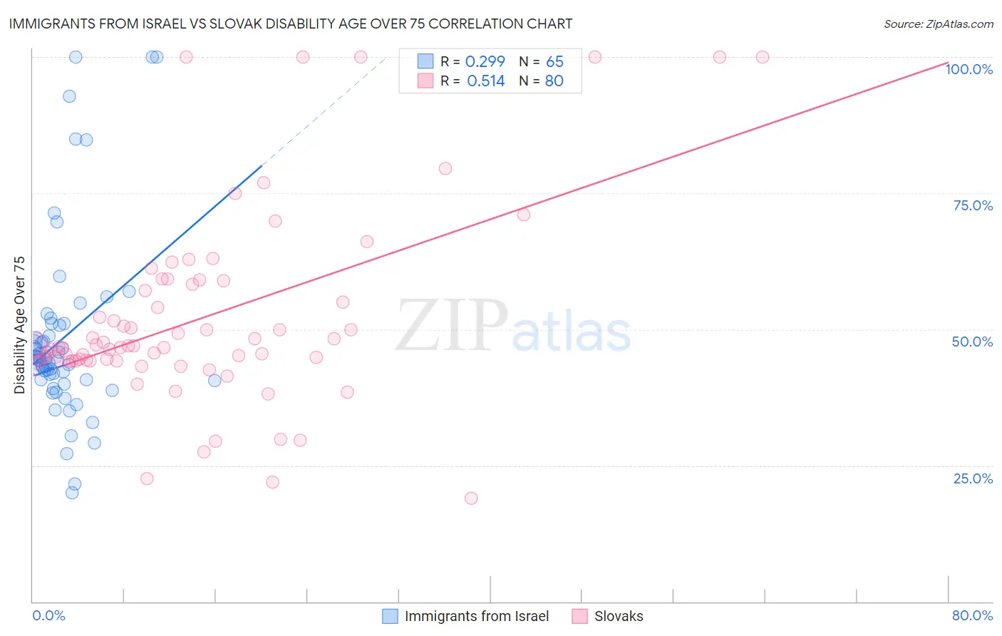 Immigrants from Israel vs Slovak Disability Age Over 75