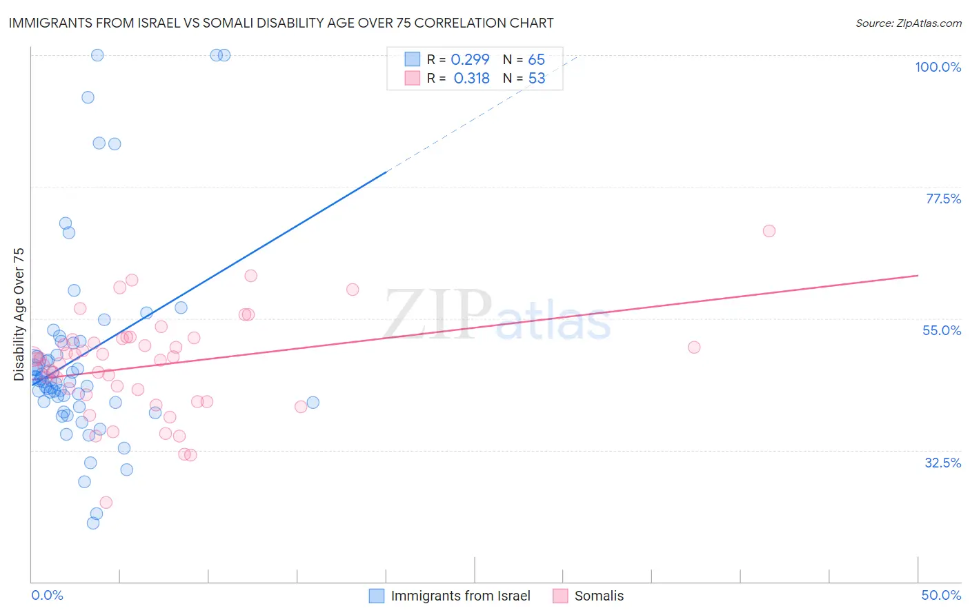 Immigrants from Israel vs Somali Disability Age Over 75