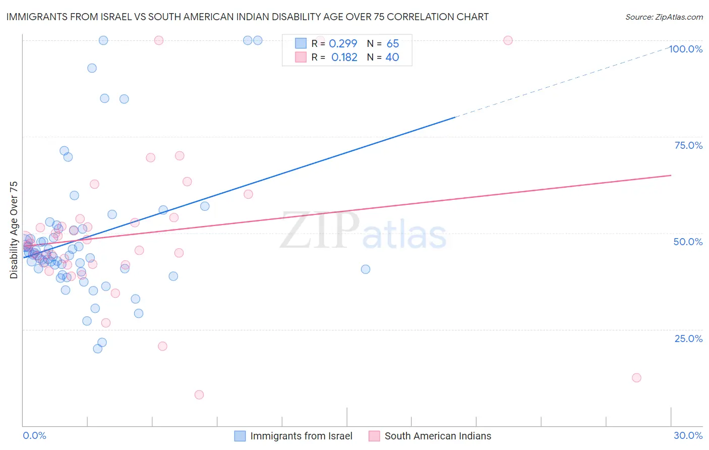 Immigrants from Israel vs South American Indian Disability Age Over 75