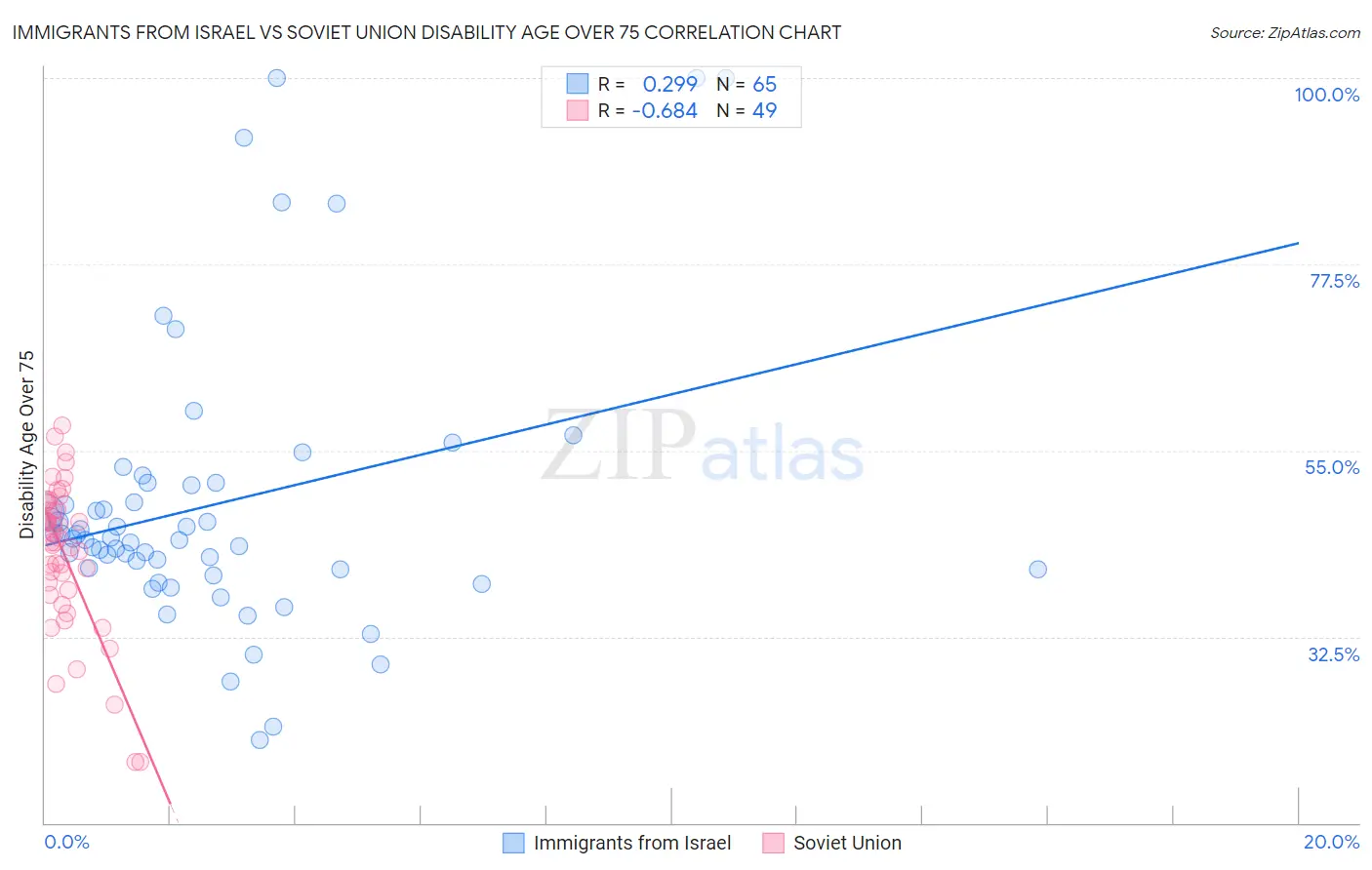 Immigrants from Israel vs Soviet Union Disability Age Over 75