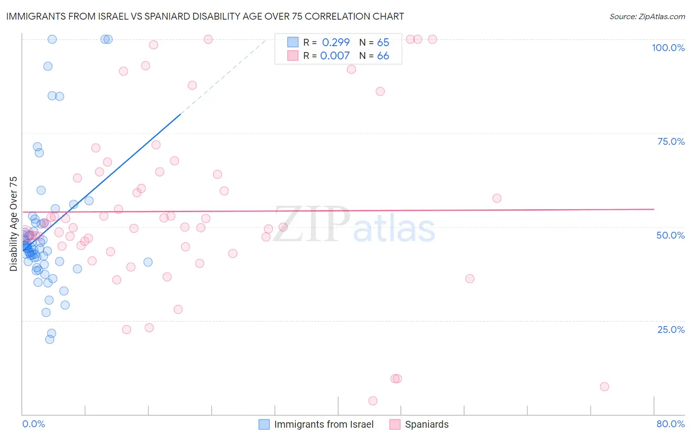 Immigrants from Israel vs Spaniard Disability Age Over 75